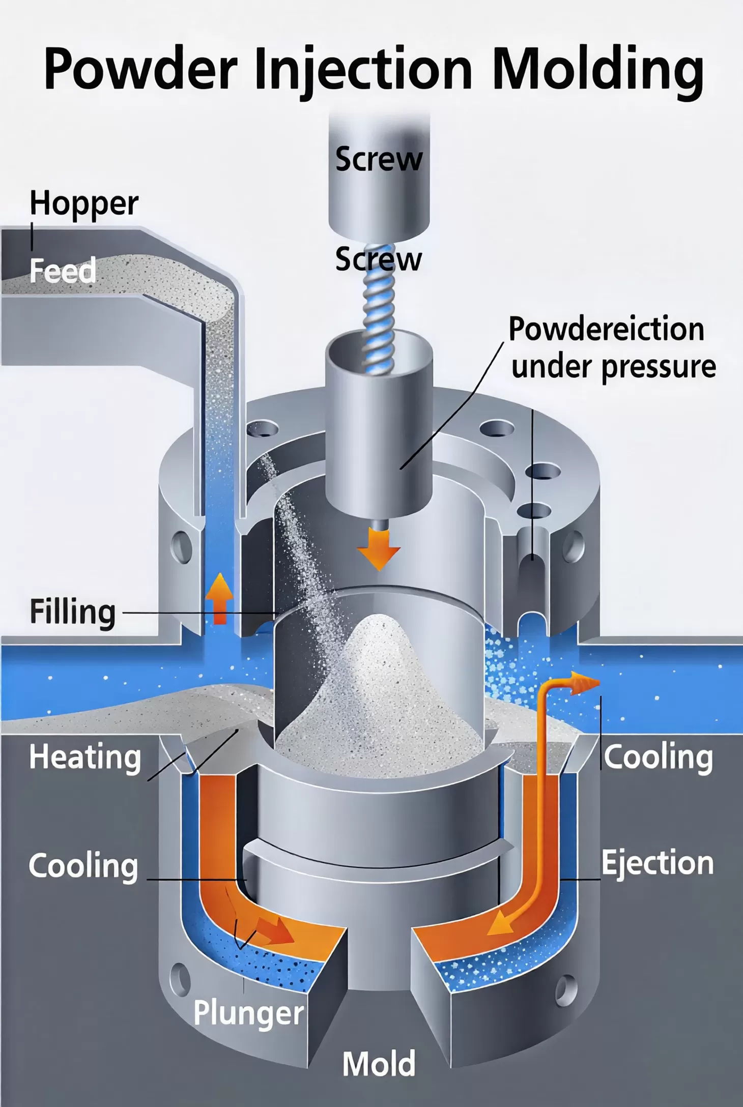 What is the Difference Between Powder Injection Molding and Metal Injection Molding?